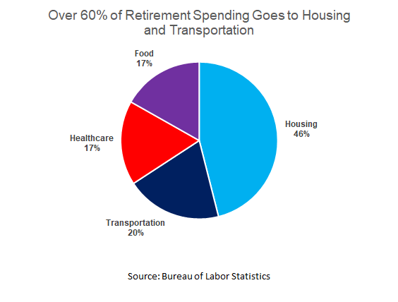 Assessing Retirement chart