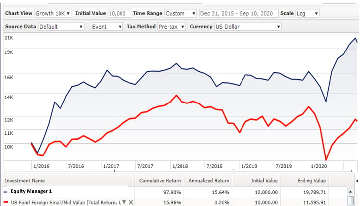 Chart 1 Global View