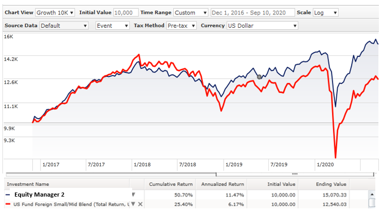 Chart 2 Global View