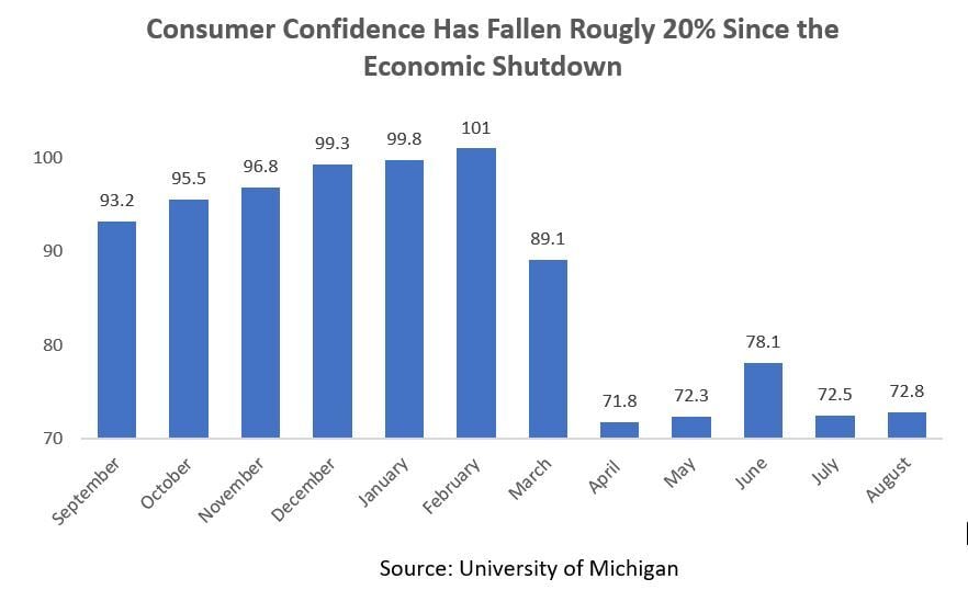 Confidence chart