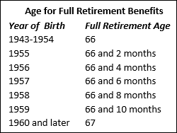 Divorce and Social Security chart Global View NC SC