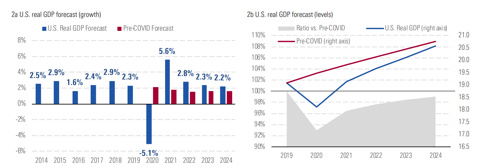 Global View chart