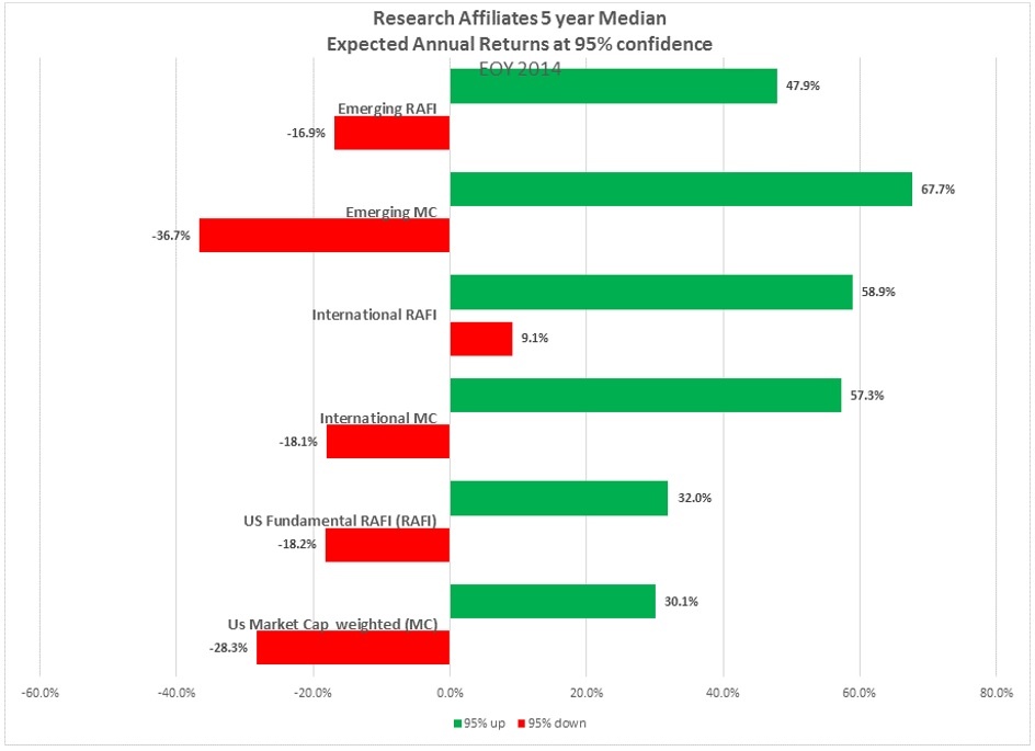 3 Year Confidence Intervals Global Markets