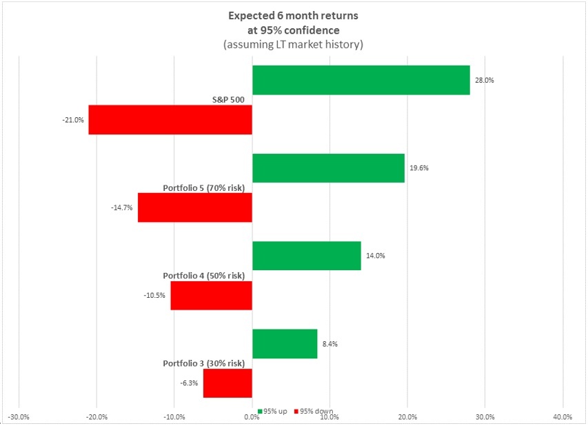 6 Month Confidence Intervals