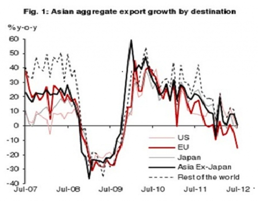 Asian Aggregate Export Growth by Destination