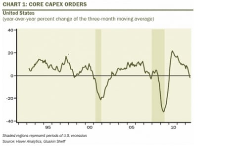 Core Capex Orders - Financial Data