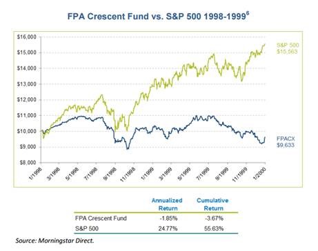 FPA Crescent Fund vs. S&P 500 1988-1999