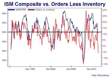 ISM Composite vs. Orders Less Inventory