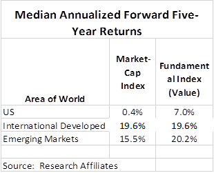 Median Annualized