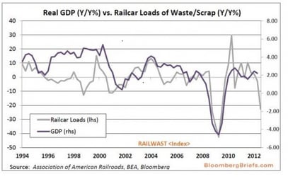 Real GDP vs. Railcar Loads of Waster/Scrap (Y/Y%)