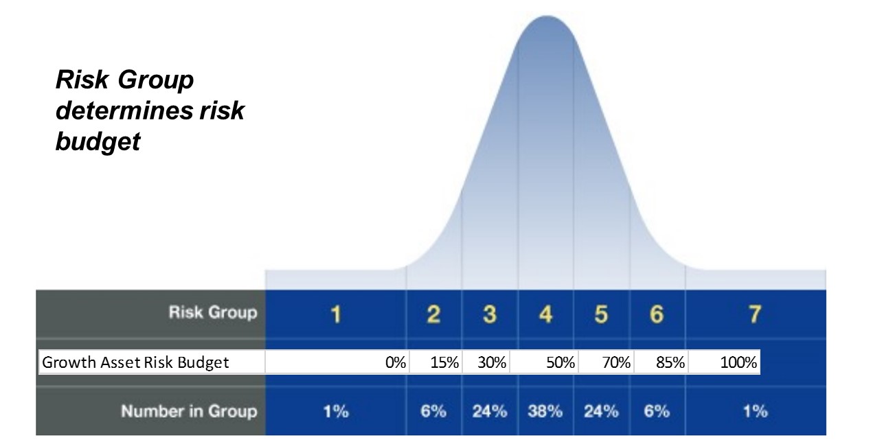 Risk Budget