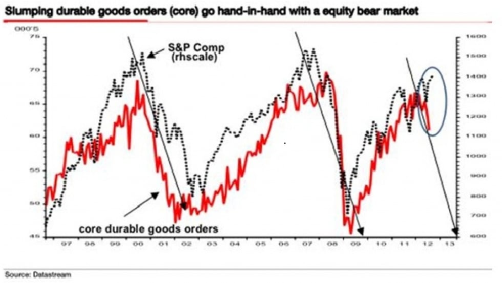 Slumping durable goods orders (core) go hand in hand with a equity bear market
