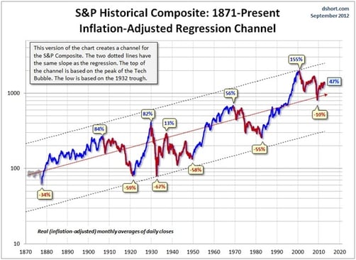 S&P Historical Composite