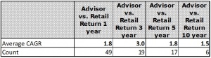 Average - CAGR - Advisor v. Retail