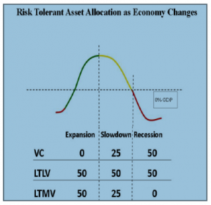Risk Tolerant Allocation As Economy Changes