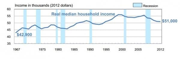 Household Income Graphs / Chart