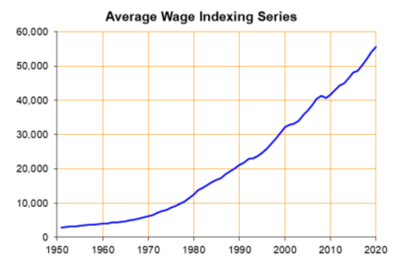 Source: https://www.ssa.gov/oact/cola/AWIgrowth.html