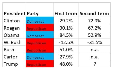 election chart 2