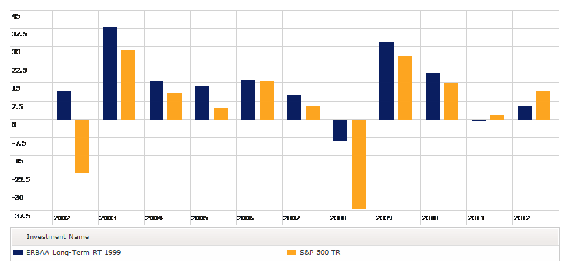 ERBAA and S&P Long-Term Investment Graph